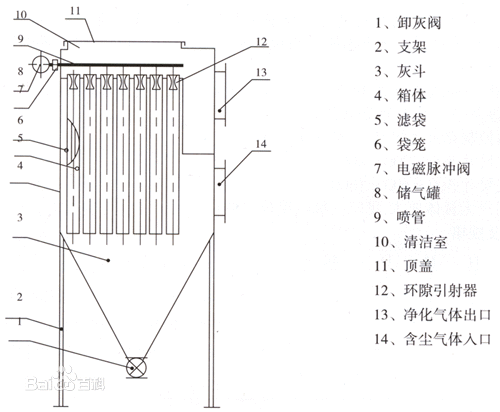 <strong>布袋除塵器</strong>